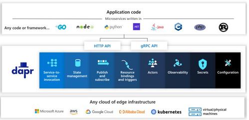 Dapr中的数据库开发与管理 解耦应用与数据服务的现代架构
