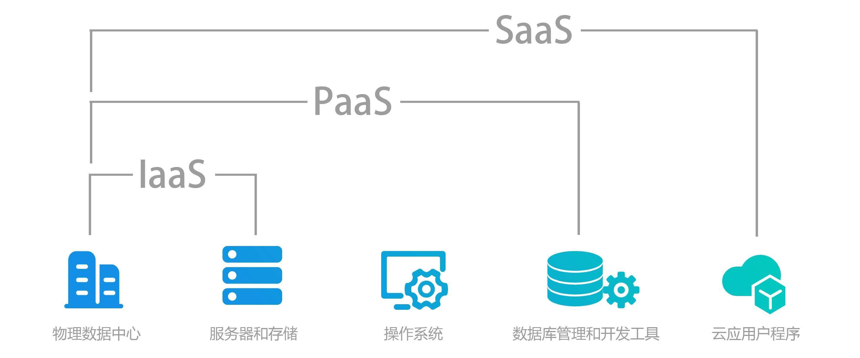 IaaS、PaaS、SaaS、DaaS到底是什么？一文看懂云服务的四种模式