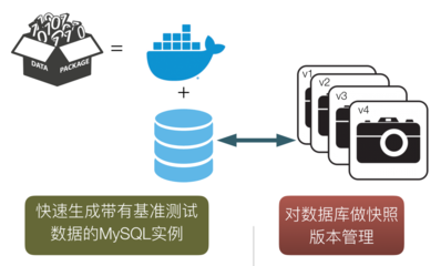 干货 | MySQL云原生方案在携程开发测试场景中的实践