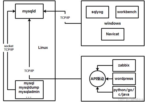 MySQL数据库用户管理与开发运维实践